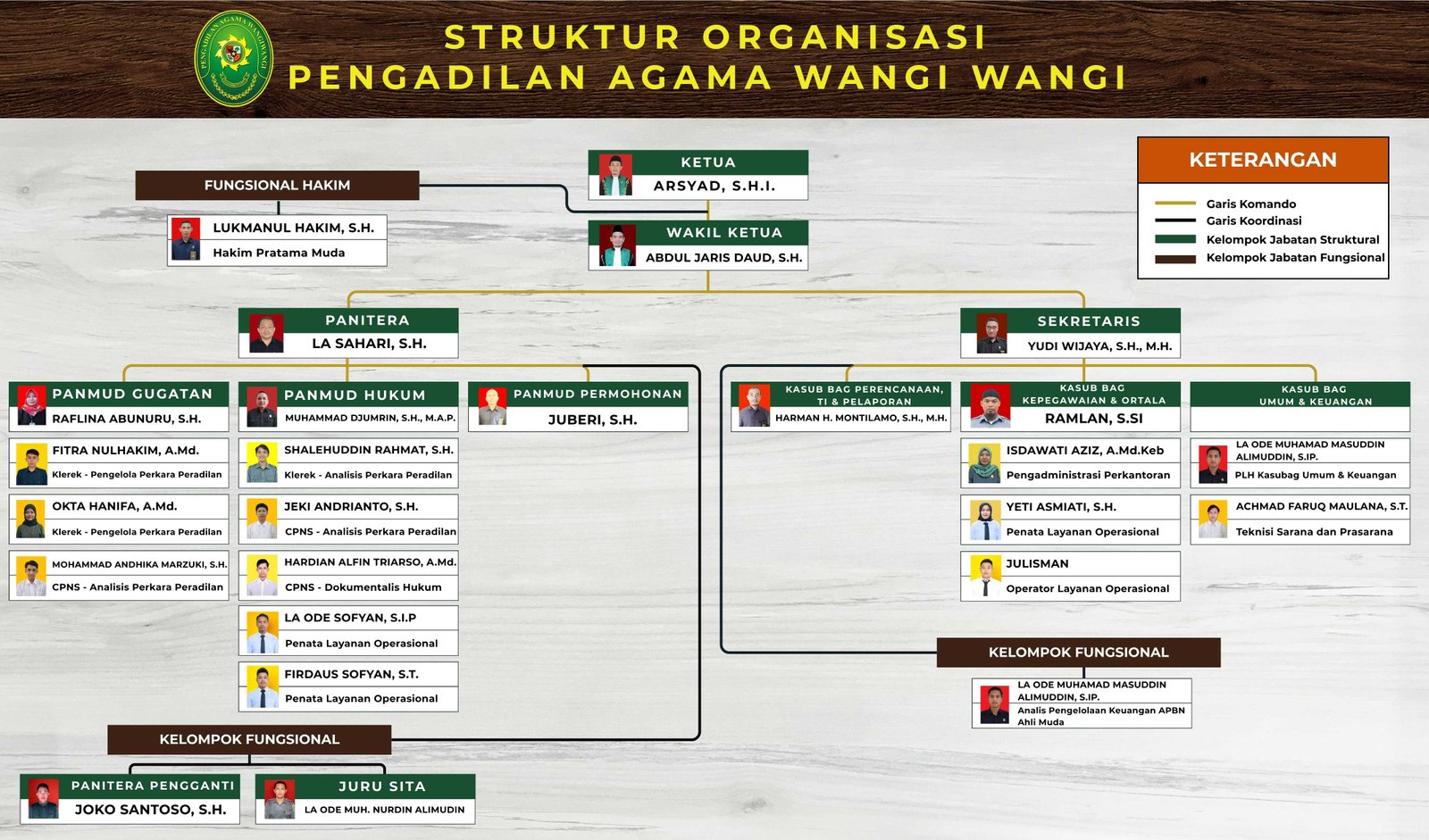 STRUKTUR_ORGANISASI_PENGADILAN_AGAMA_WANGI_WANGI_FIX_2.jpg